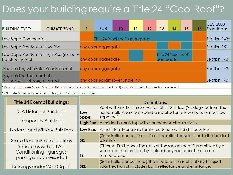 Does your building require a Title 24 Cool Roof?